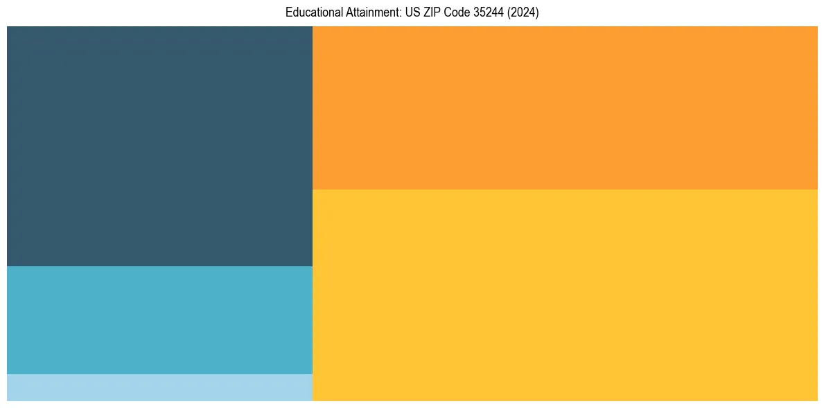 Education Treemap for  in 2024