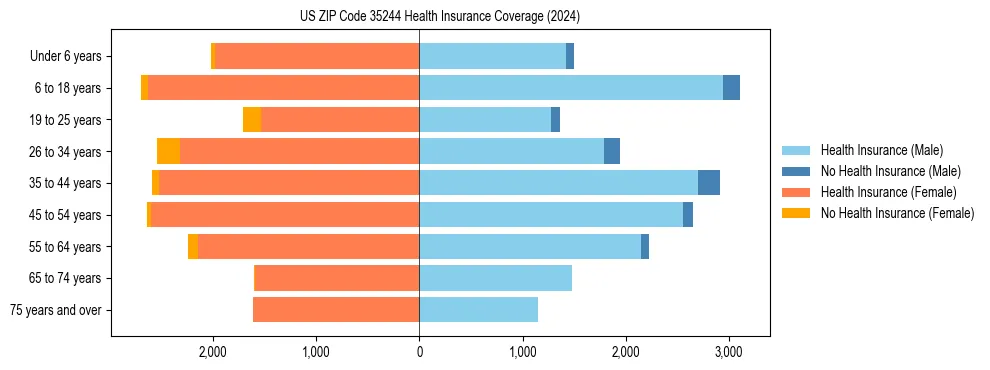 Health insurance pyramid for US ZIP Code 35244