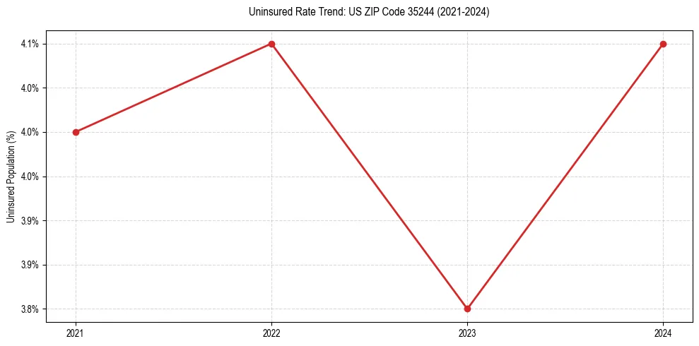 Uninsured trend chart for US ZIP Code 35244