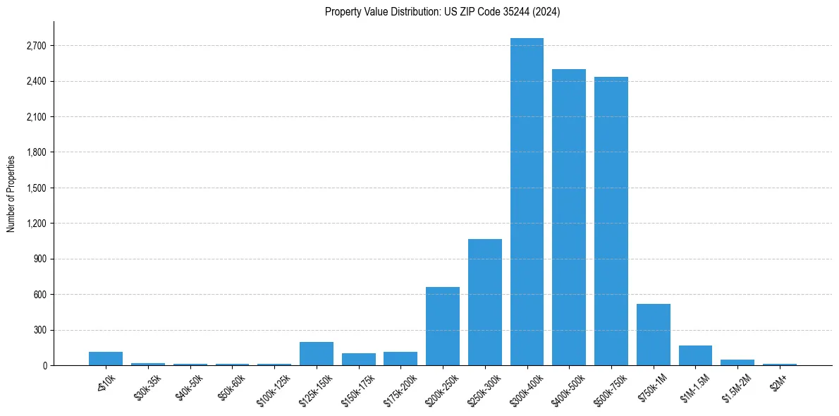 Value Distribution for 