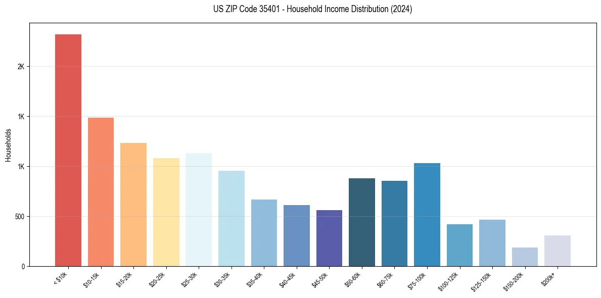 Income Distribution for 