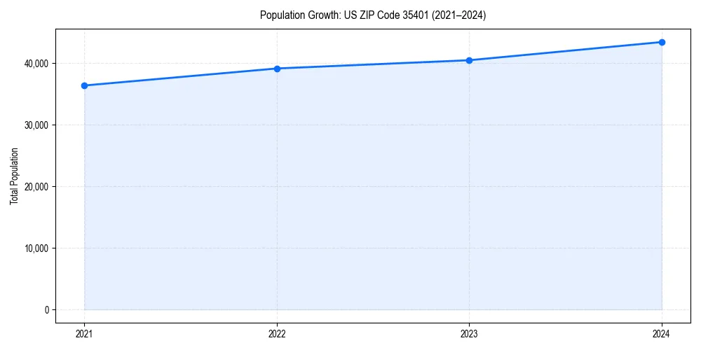 Population trends in 