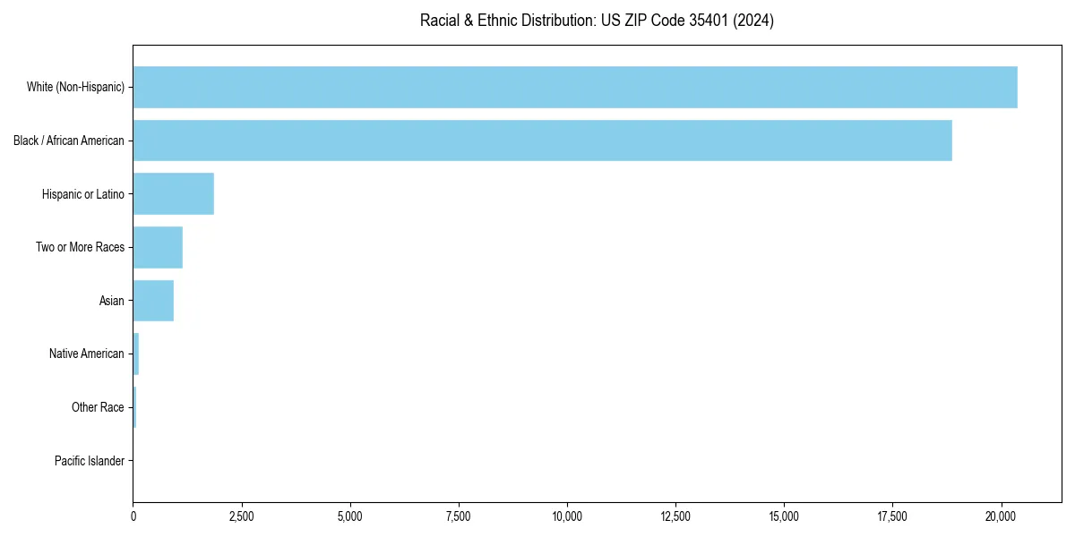 Bar chart showing racial distribution in  for 2024