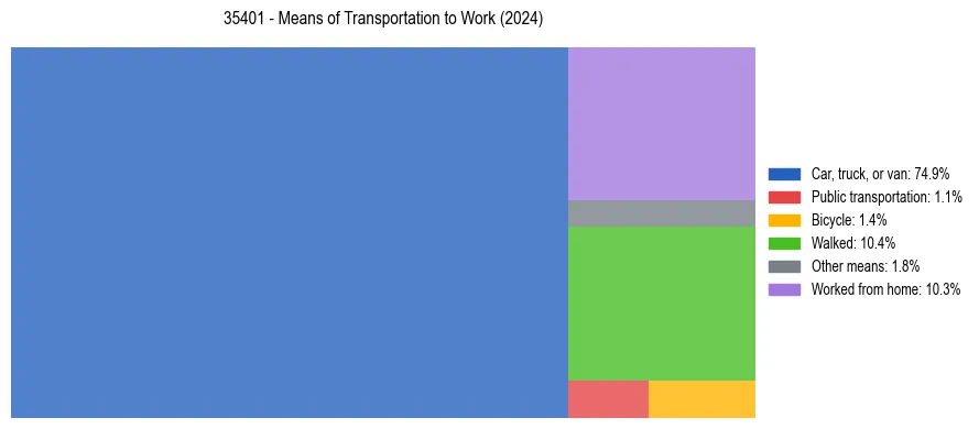 Commute modes in US ZIP Code 35401