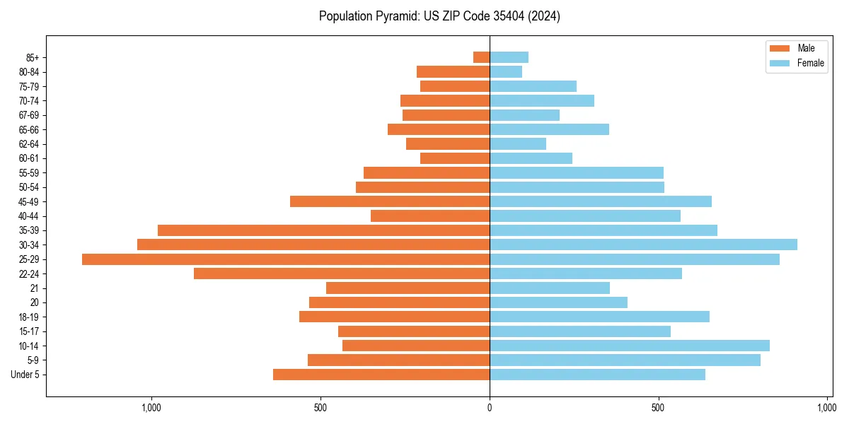 Population pyramid for 