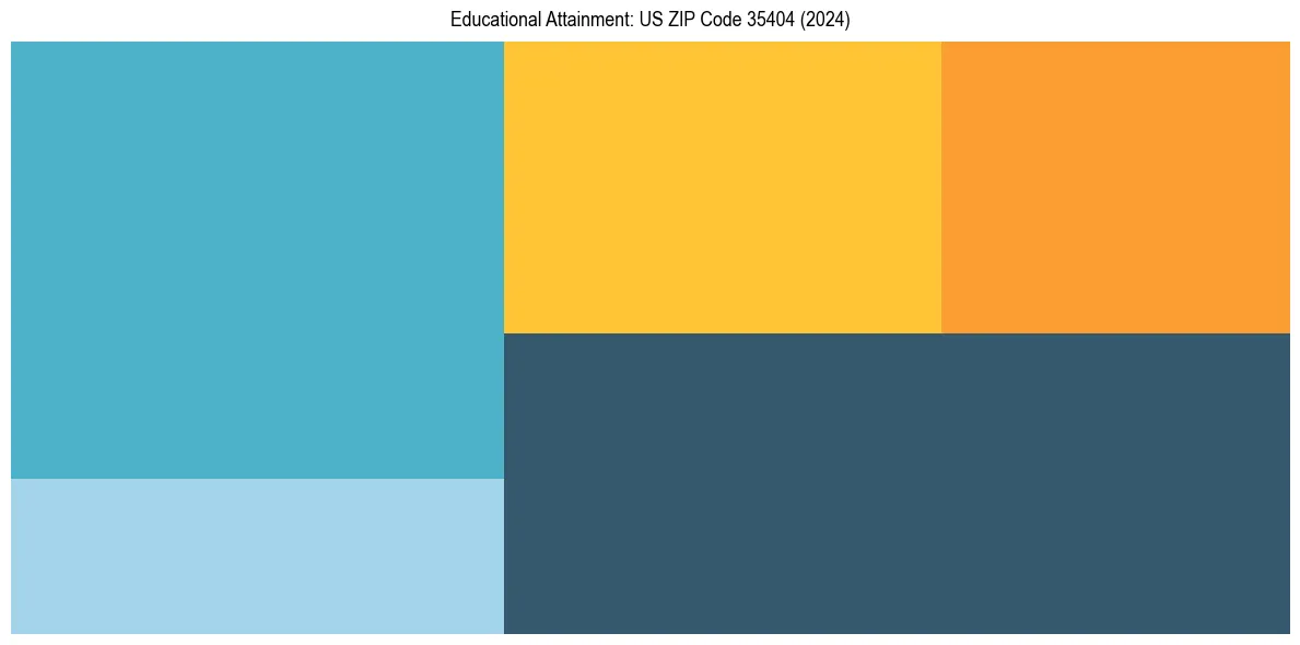 Education Treemap for  in 2024