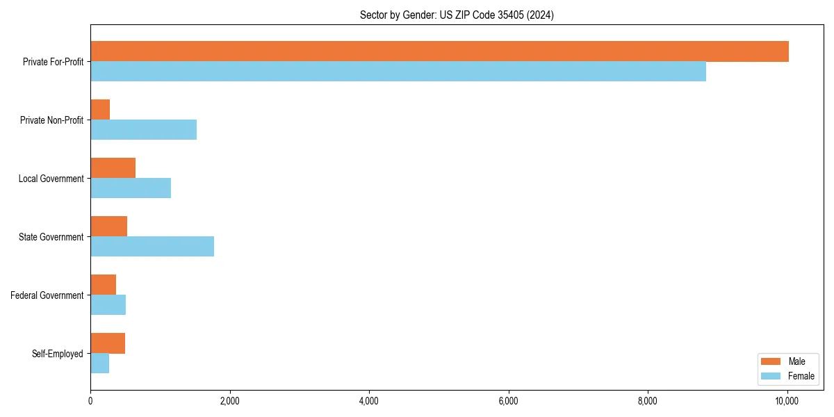 Employment sector breakdown by gender in 