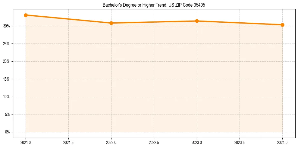 Trend chart showing bachelor degree growth in 