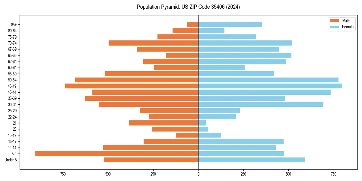 Population pyramid for 