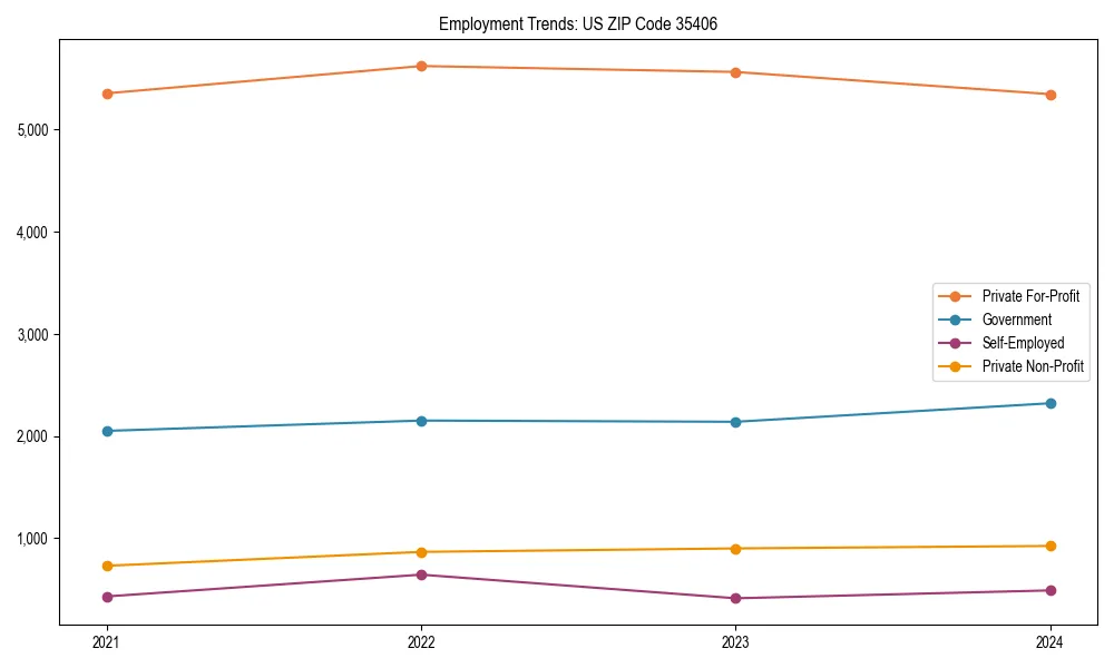 Long-term employment trends in 