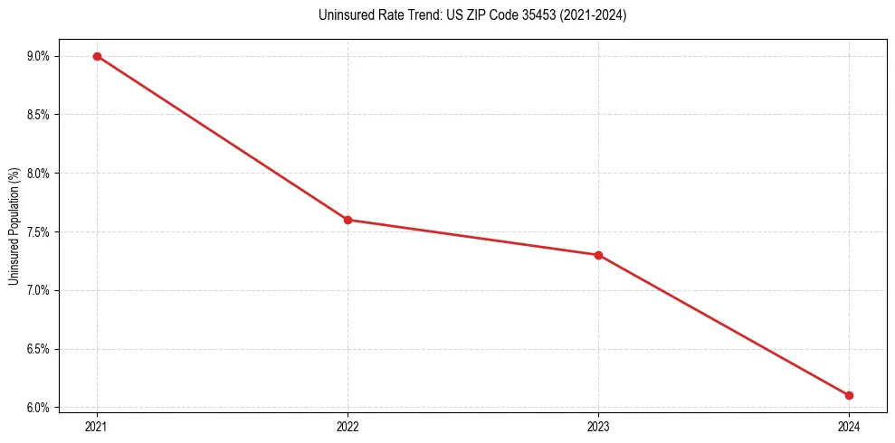 Uninsured trend chart for US ZIP Code 35453