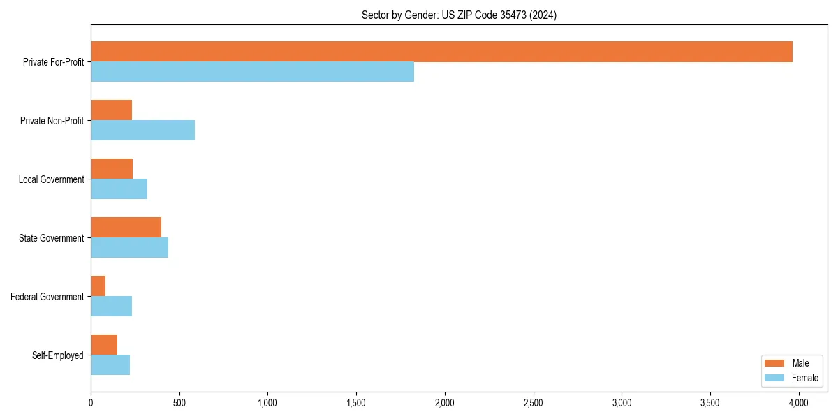 Employment sector breakdown by gender in 
