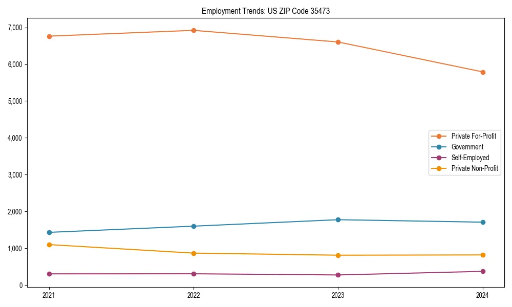 Long-term employment trends in 