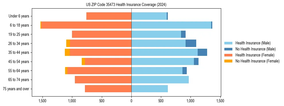 Health insurance pyramid for US ZIP Code 35473