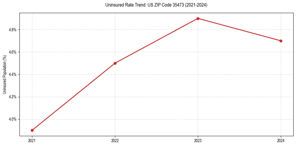 Uninsured trend chart for US ZIP Code 35473