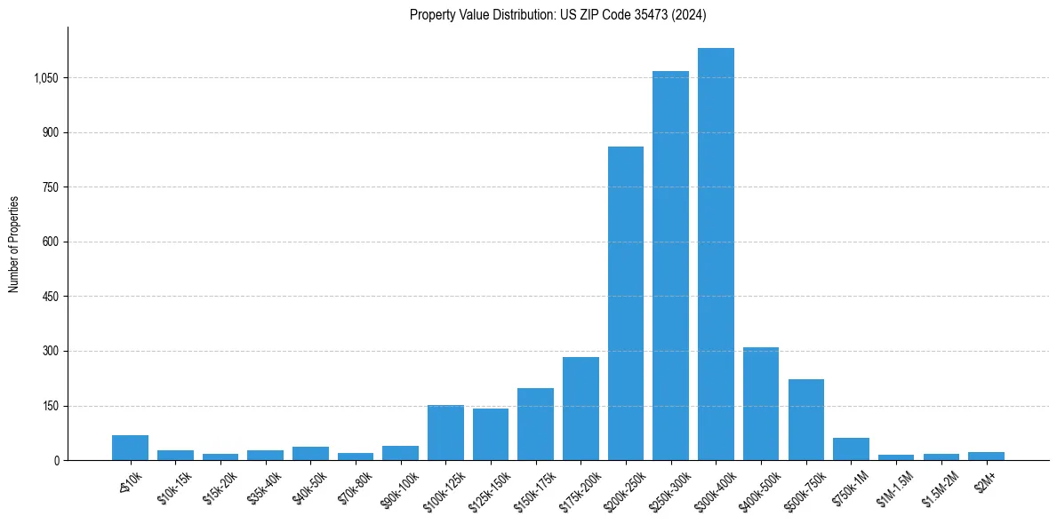 Value Distribution for 