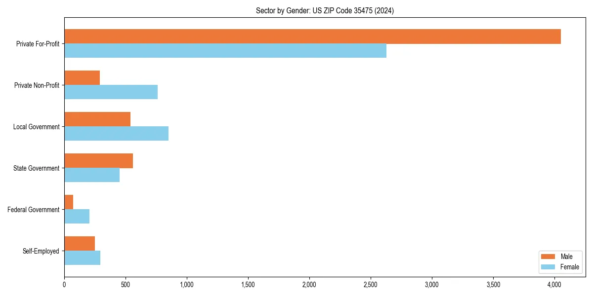 Employment sector breakdown by gender in 
