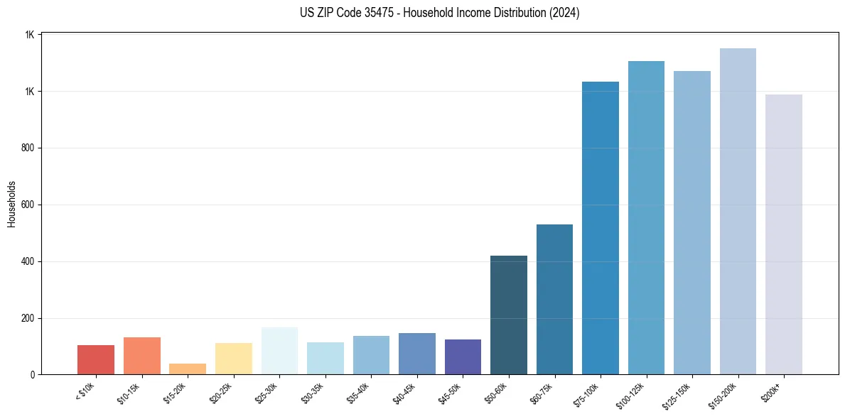 Income Distribution for 