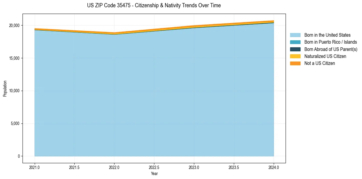 Historical nativity trends for 