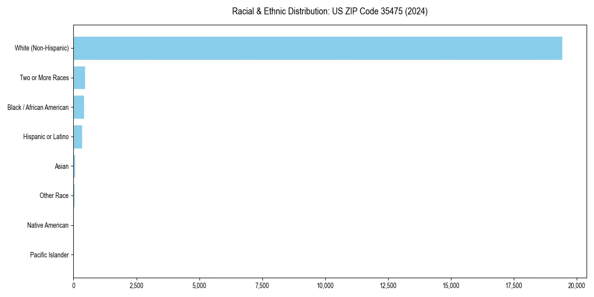 Bar chart showing racial distribution in  for 2024