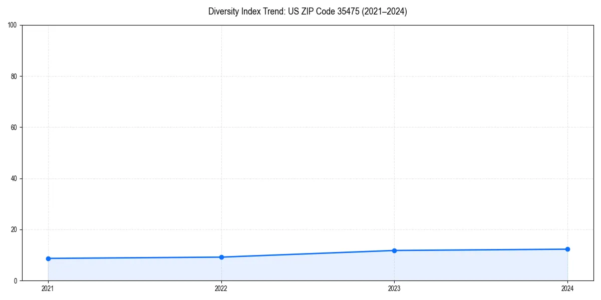 Line chart showing diversity index trends for 