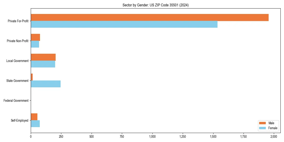 Employment sector breakdown by gender in 