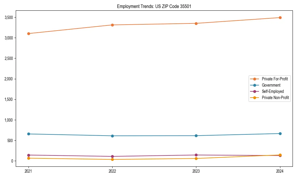 Long-term employment trends in 