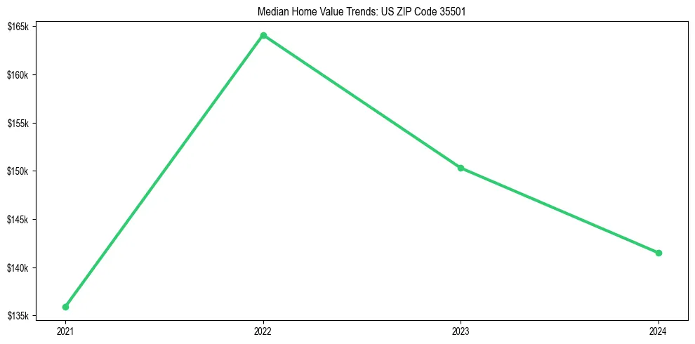 Median property value trends in 