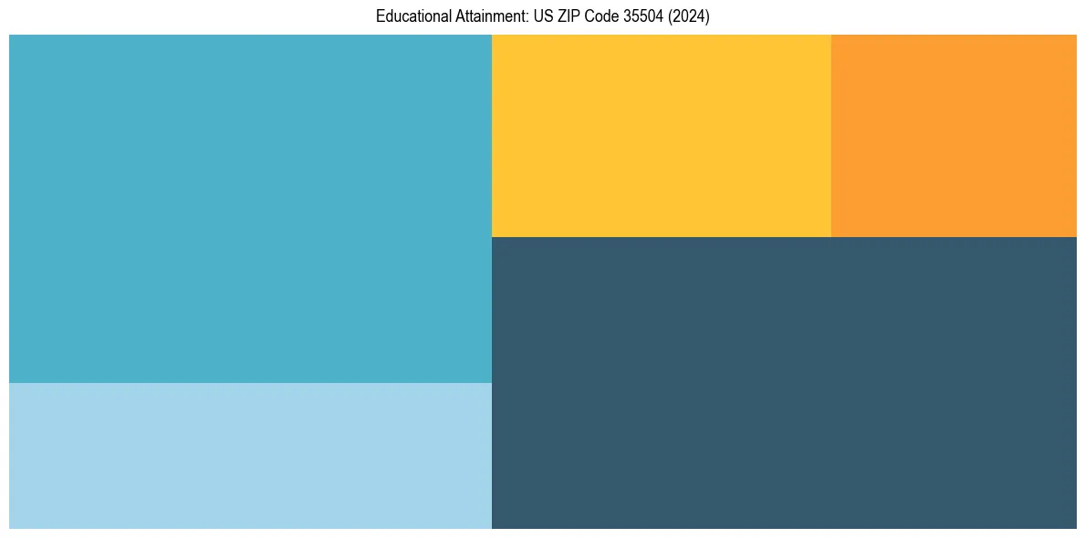Education Treemap for  in 2024