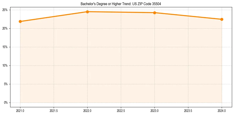 Trend chart showing bachelor degree growth in 
