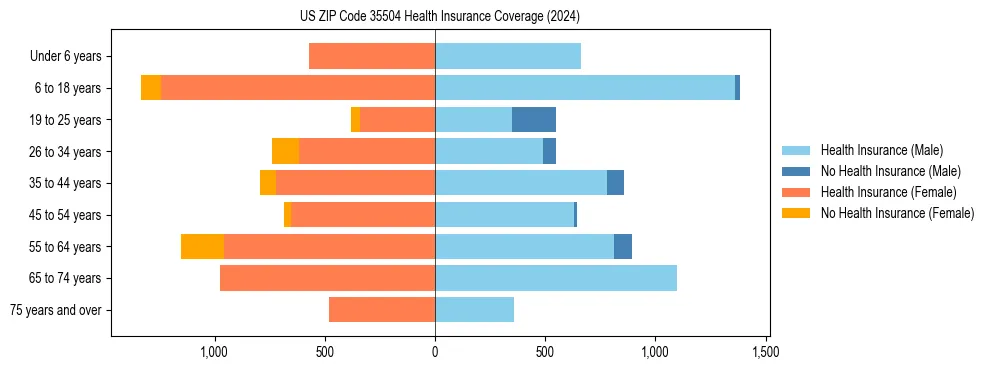 Health insurance pyramid for US ZIP Code 35504