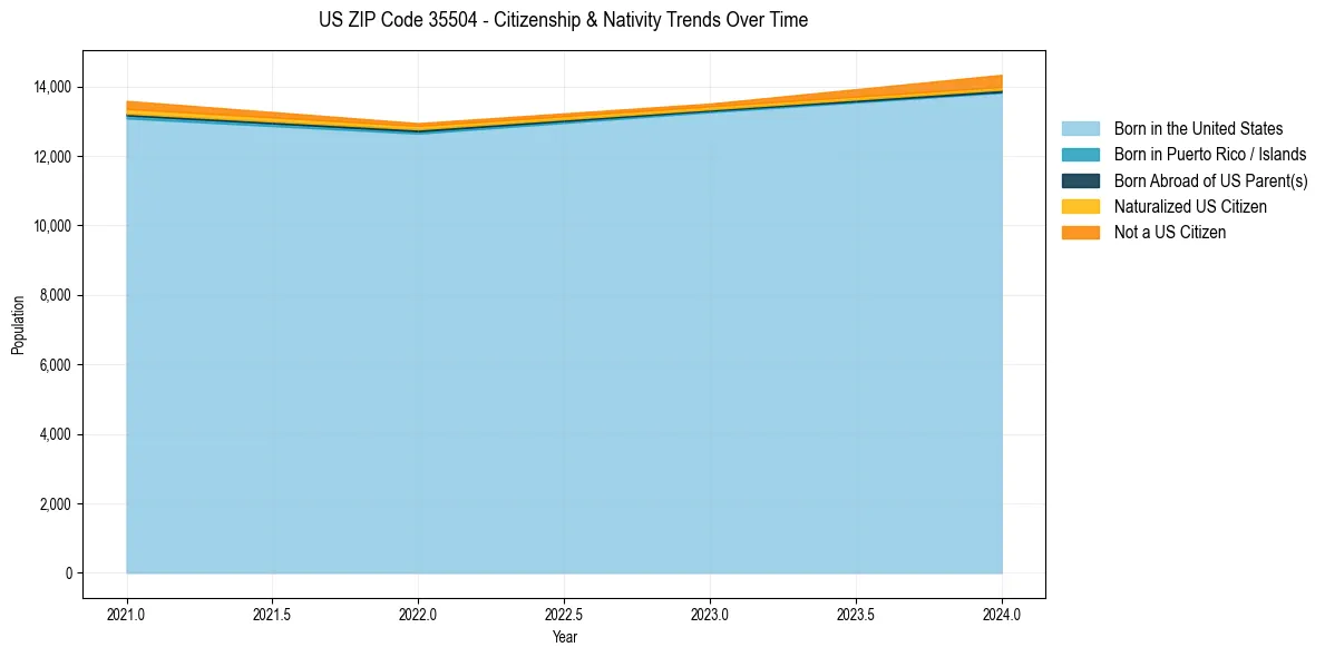 Historical nativity trends for 