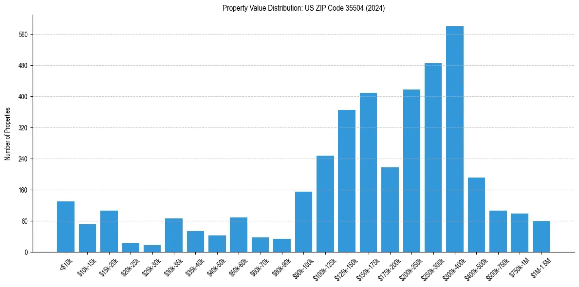 Value Distribution for 