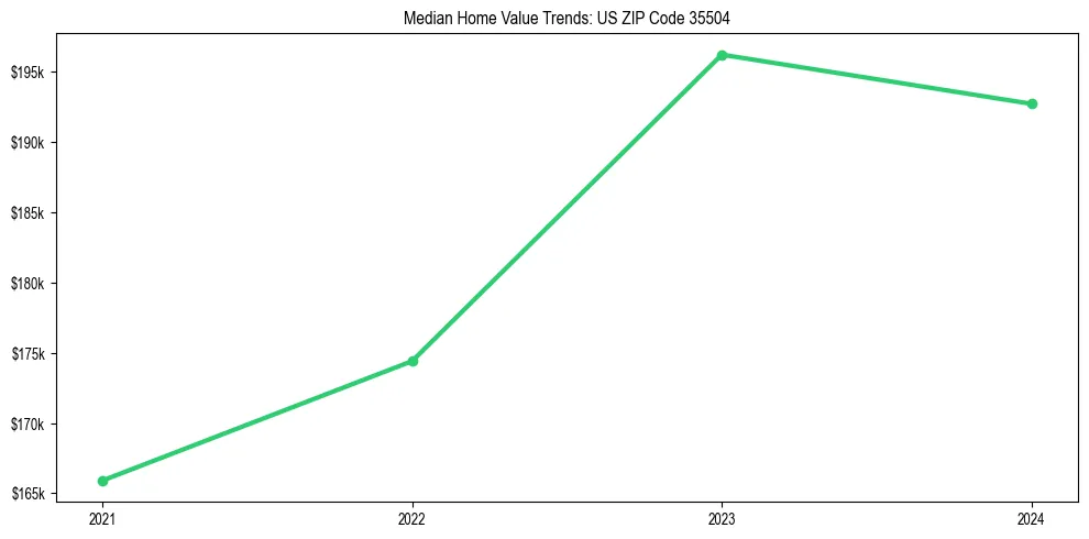 Median property value trends in 
