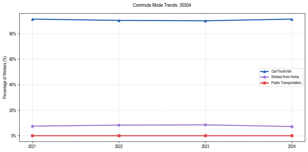 Transportation trends in US ZIP Code 35504