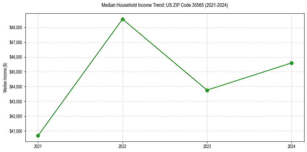 Income trend for