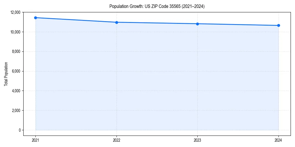Population trends in