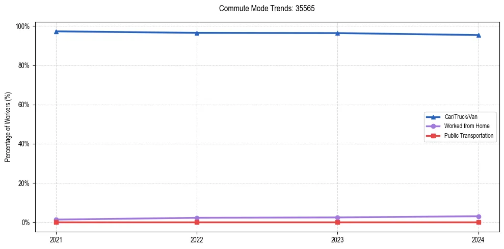Transportation trends in US ZIP Code 35565
