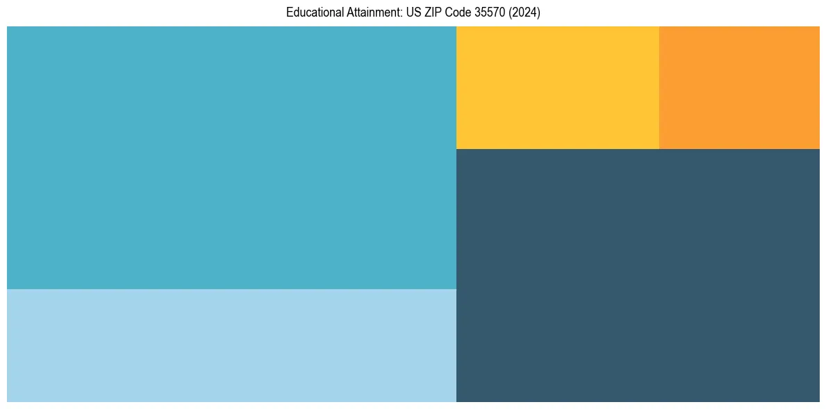 Education Treemap for in 2024