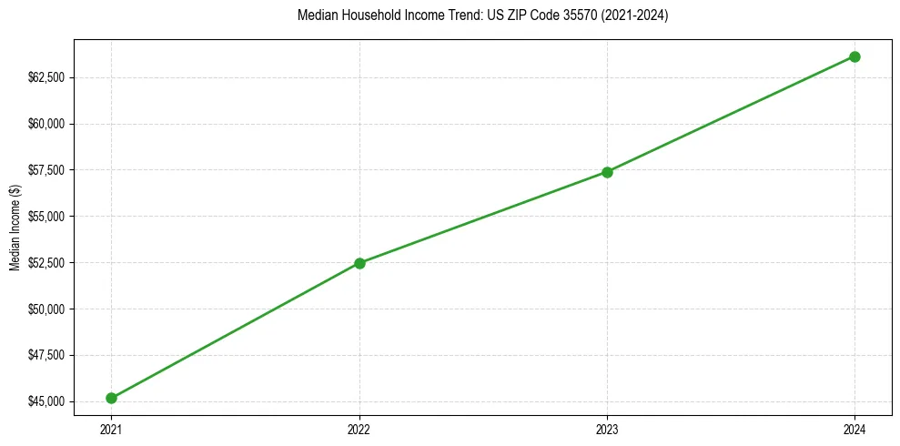 Income trend for