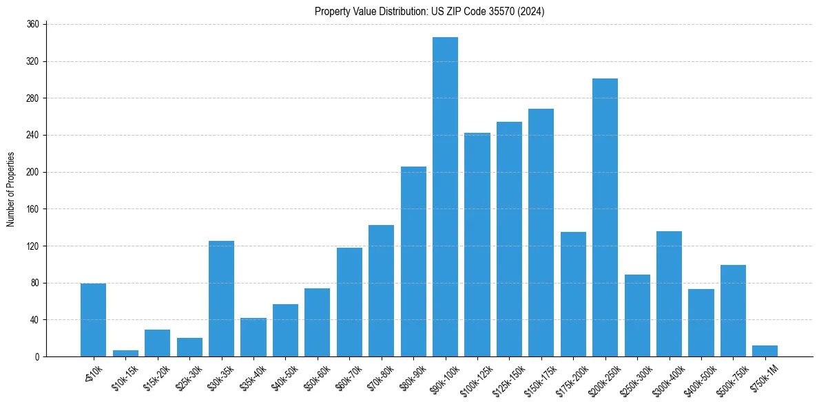 Value Distribution for