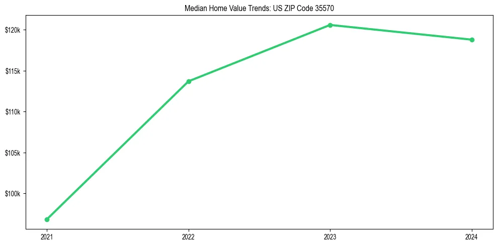 Median property value trends in