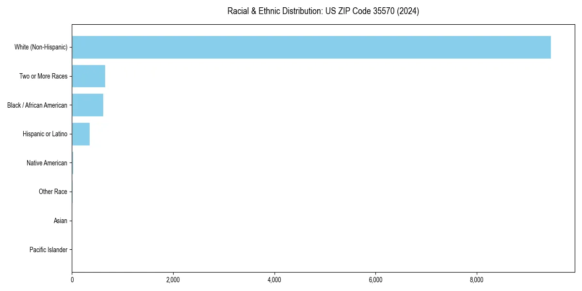 Bar chart showing racial distribution in for 2024