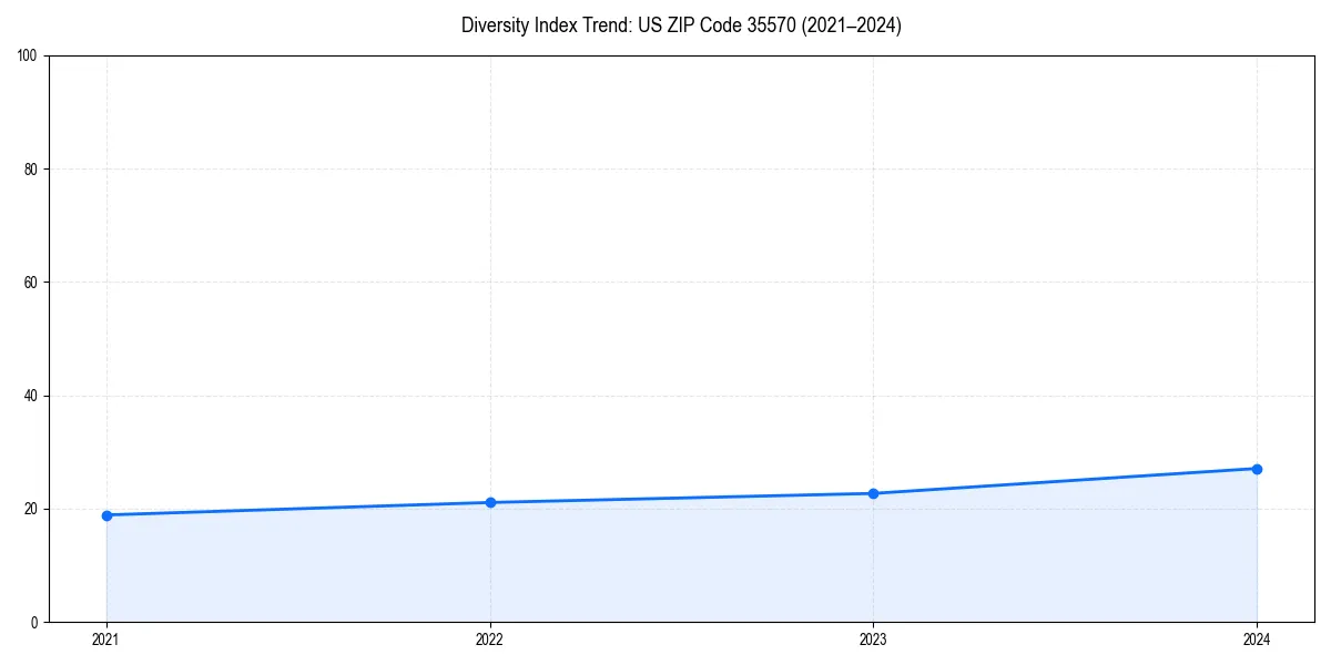 Line chart showing diversity index trends for