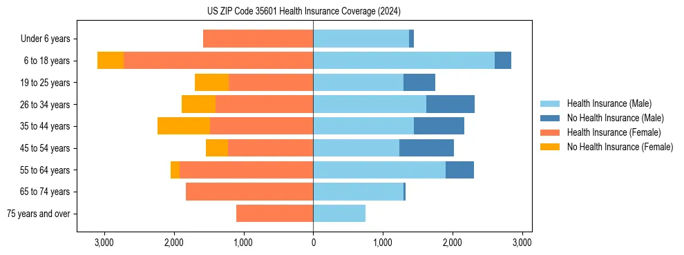 Health insurance pyramid for US ZIP Code 35601