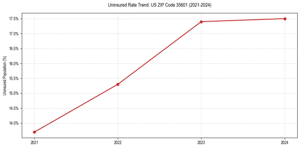 Uninsured trend chart for US ZIP Code 35601