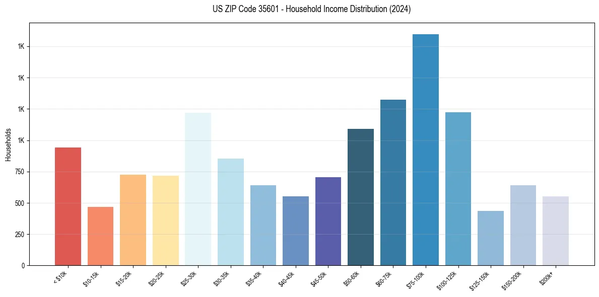 Income Distribution for 
