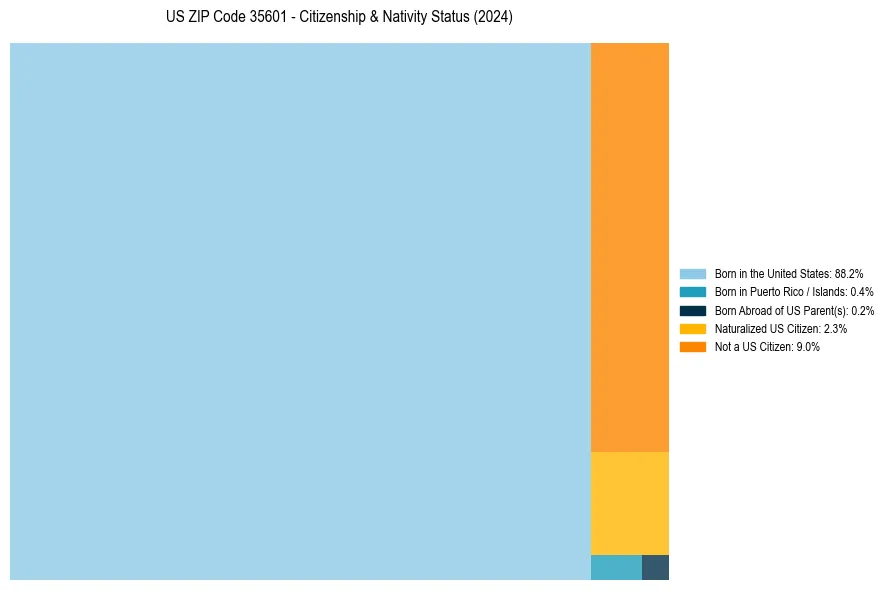 Nativity Treemap for 