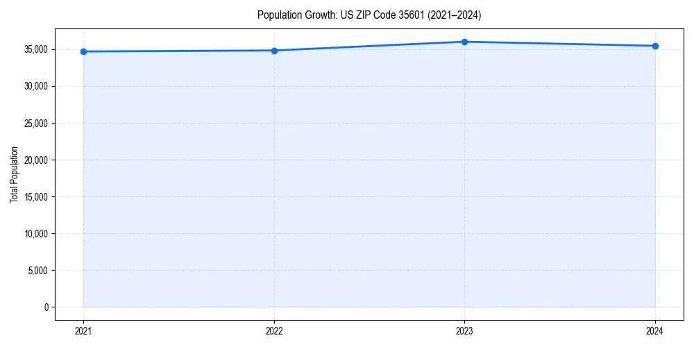 Population trends in 