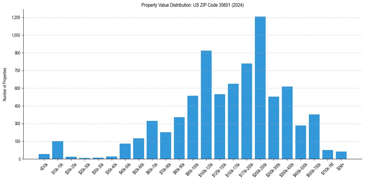 Value Distribution for 